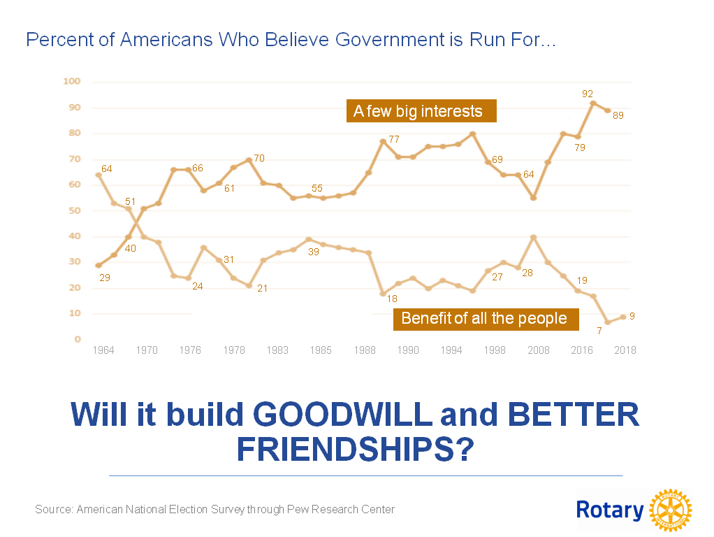 Slide with a line chart of how many Americans believe government is run for a few big interests, asking Will it build goodwill and better friendships?